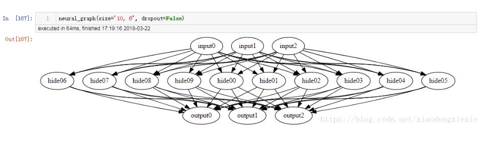 Python调用graphviz绘制结构化图形网络示例