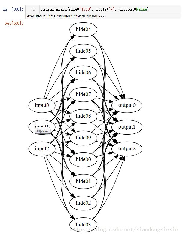 Python调用graphviz绘制结构化图形网络示例