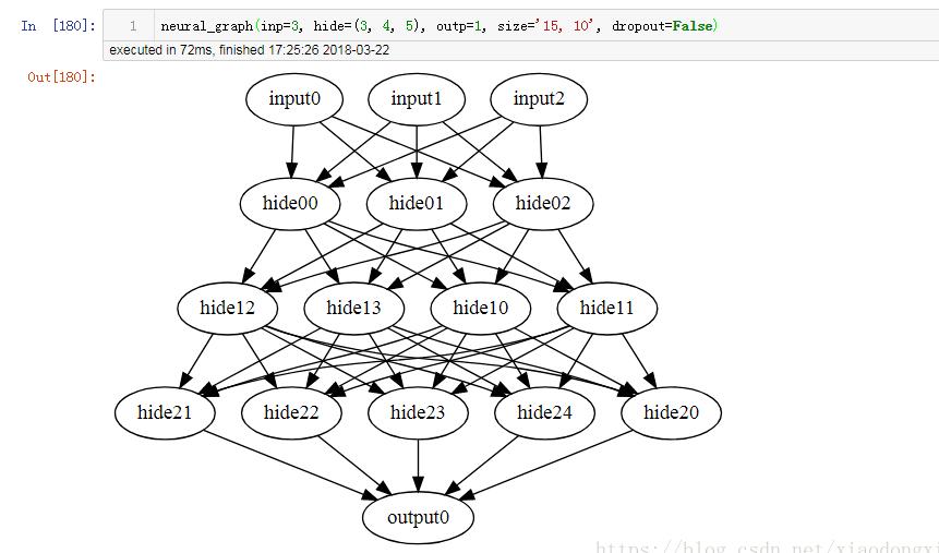 Python调用graphviz绘制结构化图形网络示例