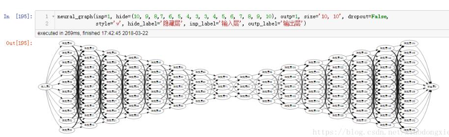 Python调用graphviz绘制结构化图形网络示例