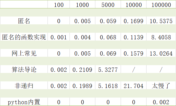 python快速排序的实现及运行时间比较