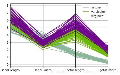 Python如何实现平行坐标图