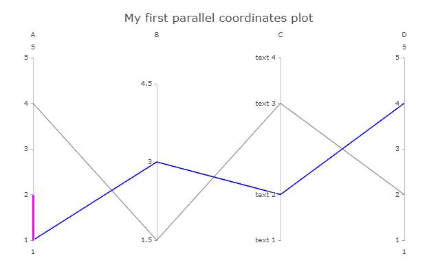 Python如何实现平行坐标图