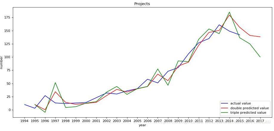 python构建指数平滑预测模型示例