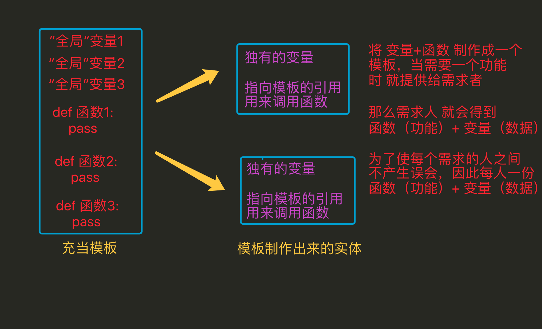 Python面向对象之封装、继承、多态操作的示例分析