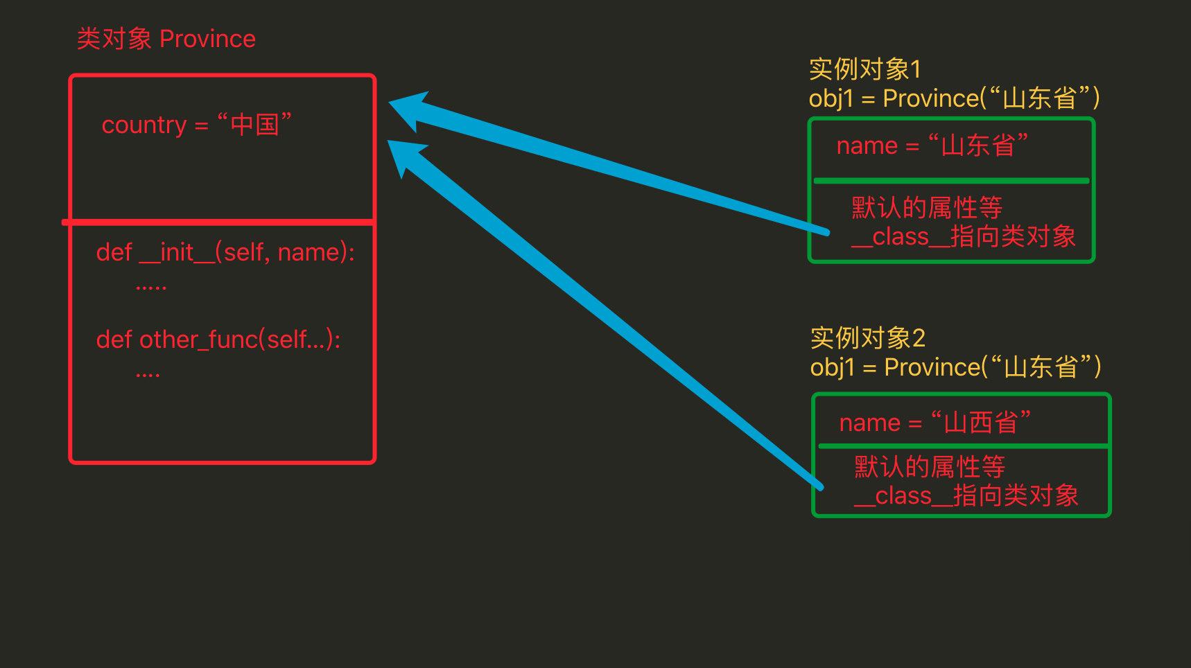 Python 静态方法和类方法实例分析