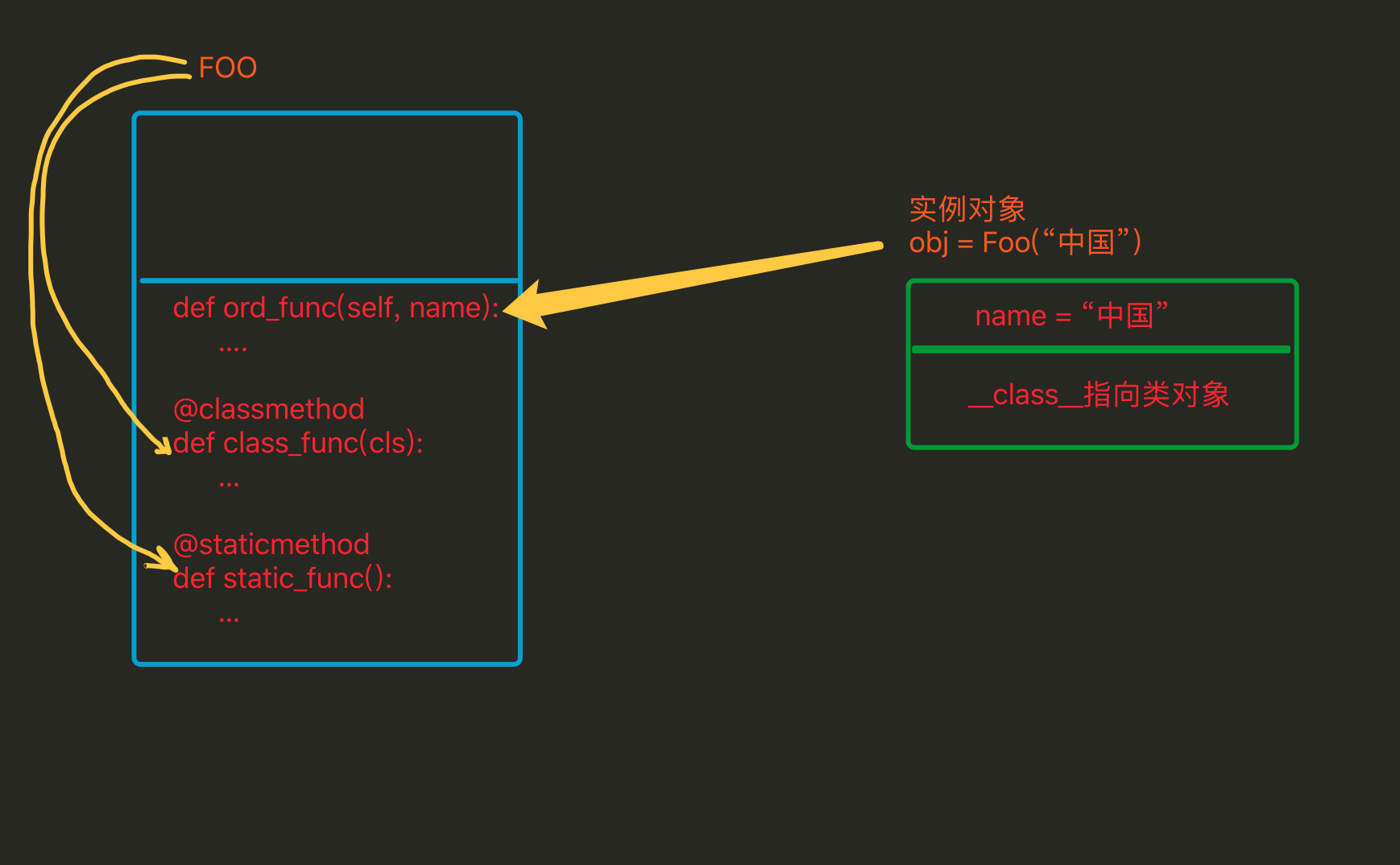 Python 静态方法和类方法实例分析