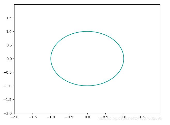 怎么在python中利用matplotlib模块绘制方程图像