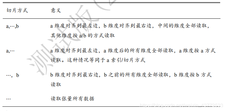 TensorFlow索引与切片的实现方法