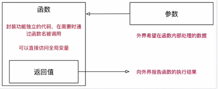 Python中函数的参数和返回值怎么用