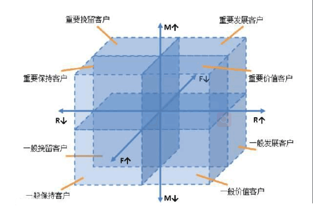 Python pandas RFM模型应用实例详解