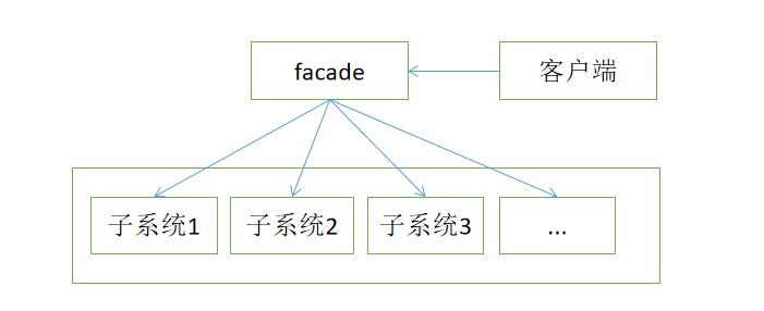 Python笔记之facade模式