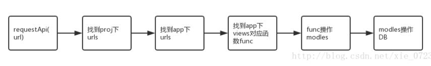 Django如何自动生成api接口文档