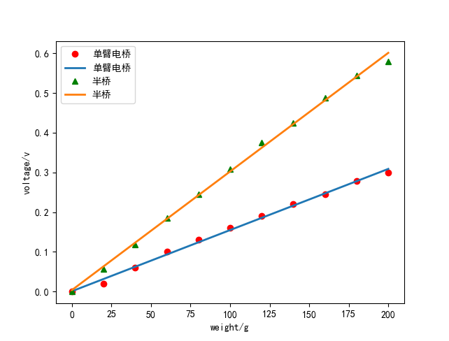 怎么在python中利用matplotlib拟合直线