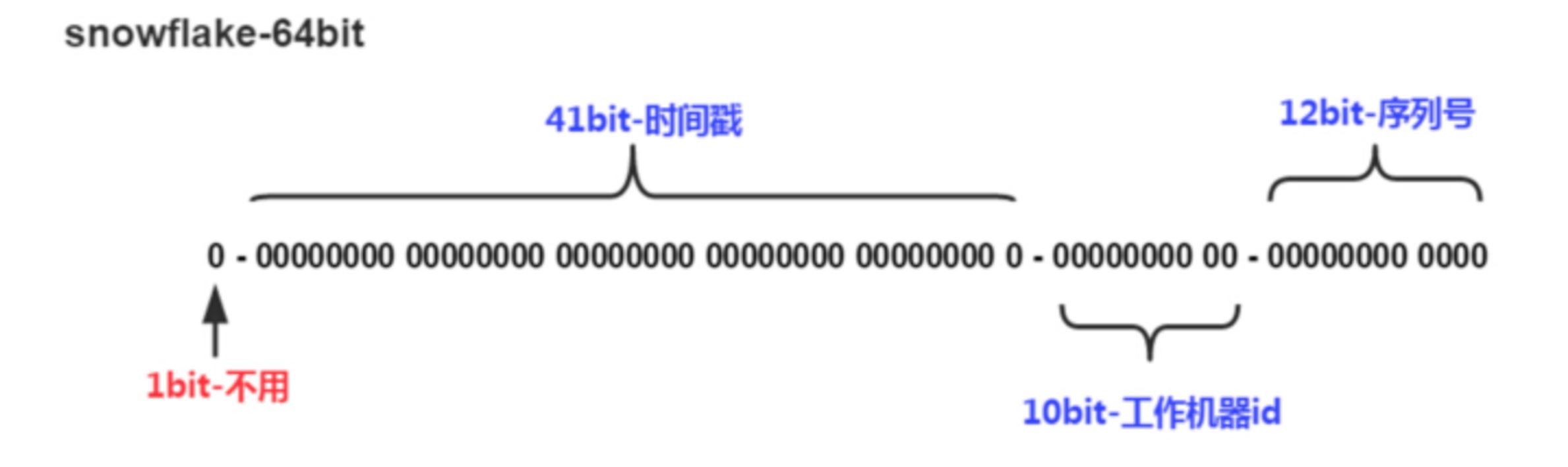 基于python实现雪花算法过程详解