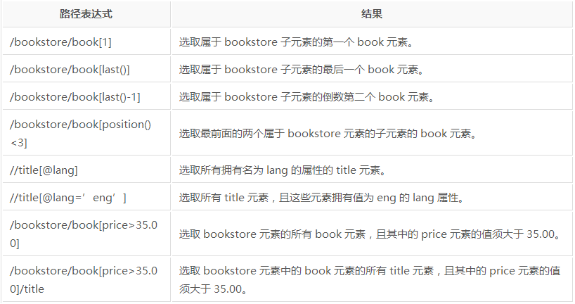 怎么在Python项目中使用lxml库解析html文件