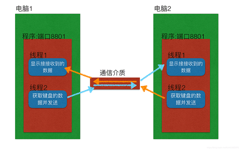 python如何實現(xiàn)多任務(wù)版udp聊天器功能