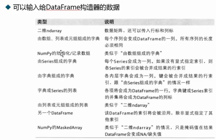 Series和DataFrame使用简单入门