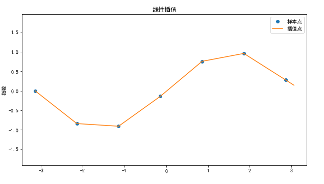 Python如何实现线性插值和三次样条插值