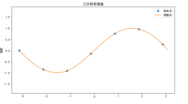 Python如何实现线性插值和三次样条插值