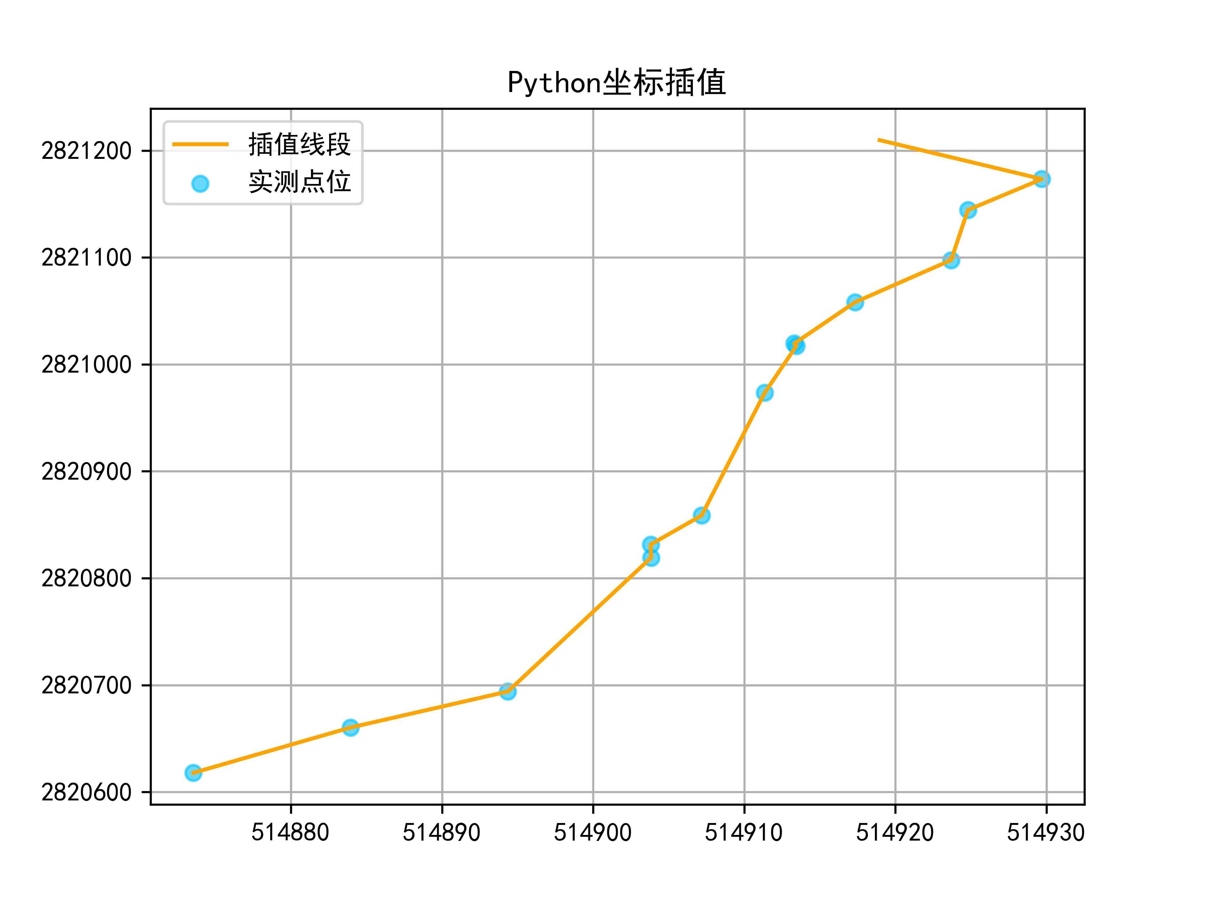 使用Python怎么实现一个坐标线性插值应用