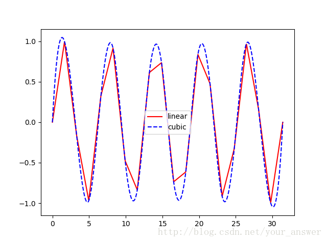 python的scipy实现插值的示例代码