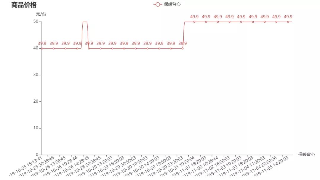 Python帮你识破双11的套路