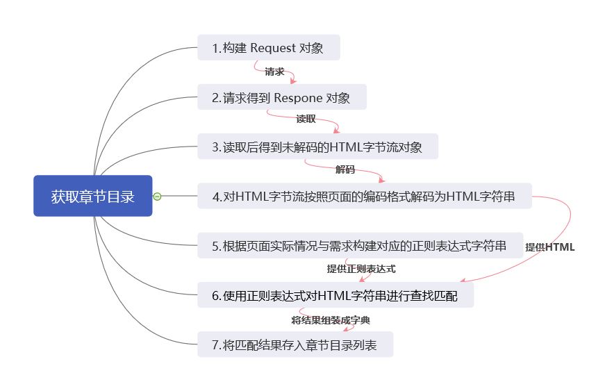 如何使用Python实现ComicReaper漫画自动爬取脚本