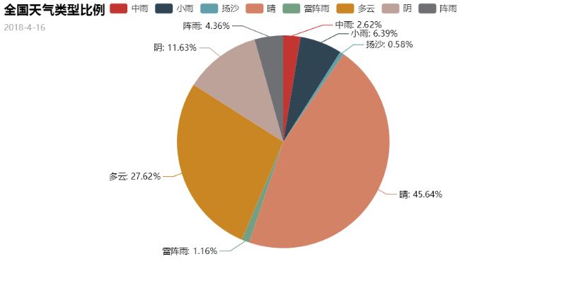 python的pyecharts绘制各种图表详细（附代码）