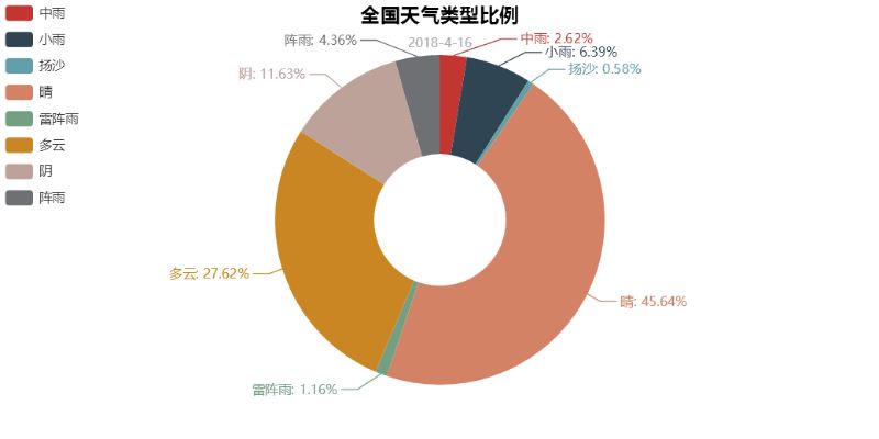 python的pyecharts繪制各種圖表詳細(xì)（附代碼）