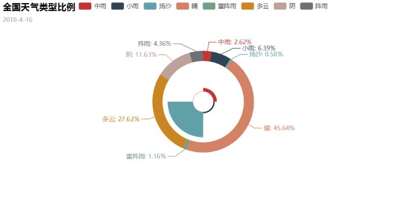 python的pyecharts绘制各种图表详细（附代码）