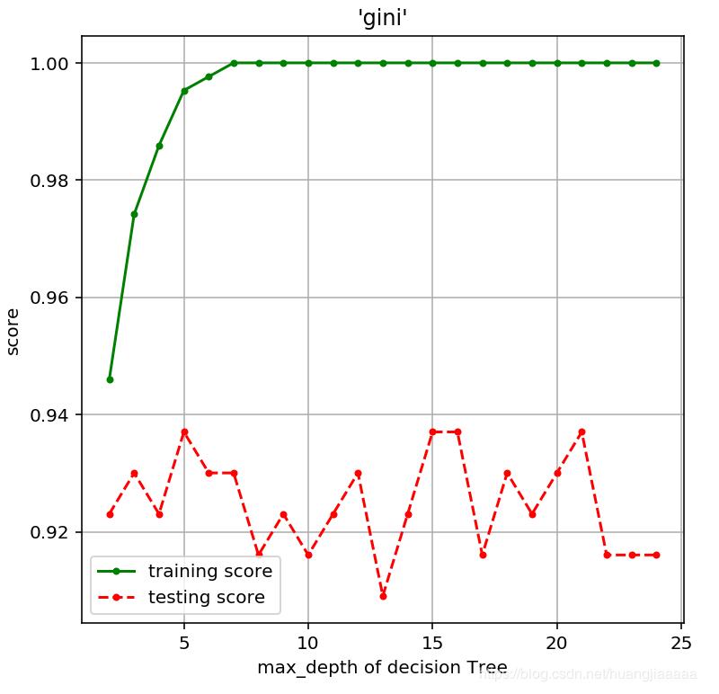 使用python机器学习怎么实现决策树