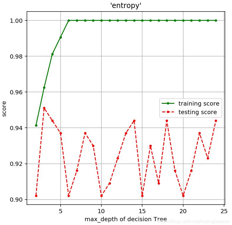 使用python机器学习怎么实现决策树