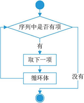 如何在Python中實現(xiàn)for循環(huán)