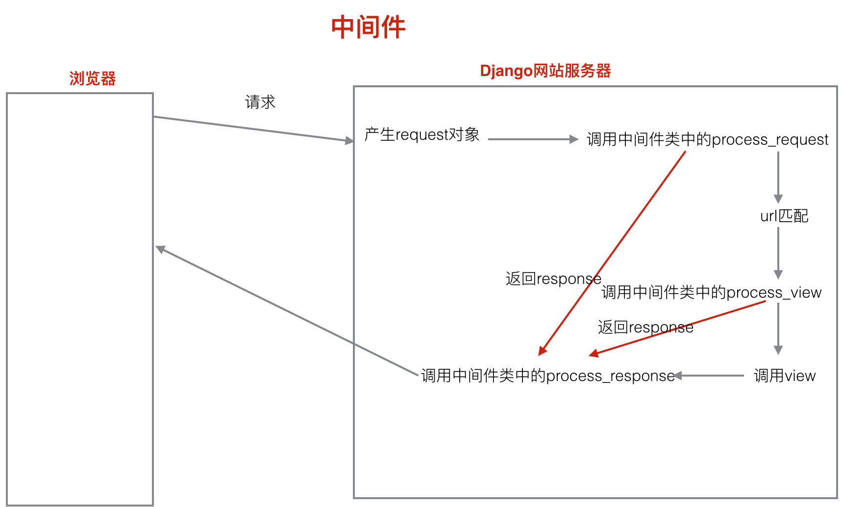 Python 中怎么利用Django实现全局异常处理操作