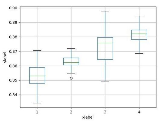 Python中箱線圖多種庫(kù)畫法的示例分析