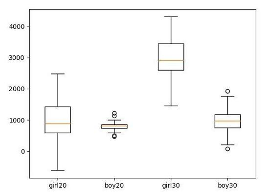 Python中箱線圖多種庫(kù)畫法的示例分析