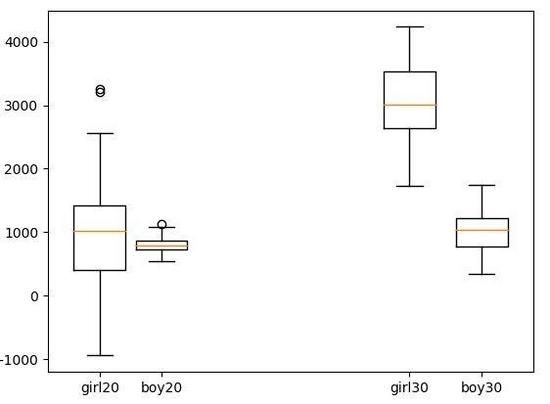 Python中箱線圖多種庫(kù)畫法的示例分析