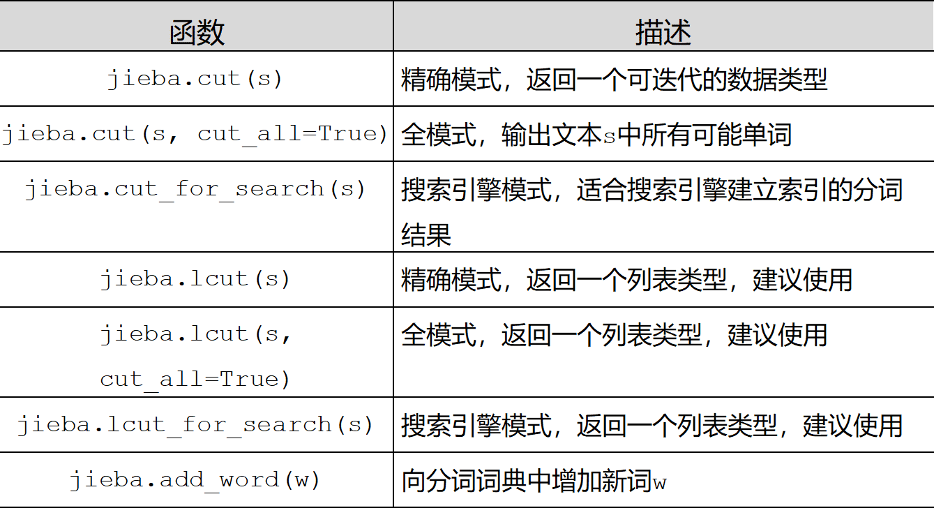 jieba库如何在Python中使用