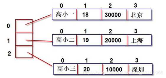 如何在Python中操作列表