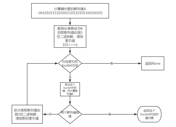 Python字典的概念及常见应用实例详解