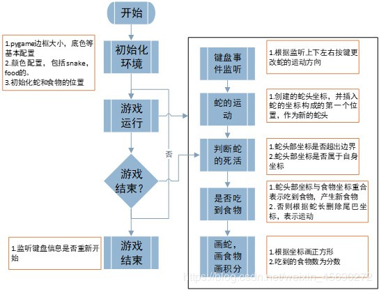 python 使用pygame工具包實現(xiàn)貪吃蛇游戲(多彩版)