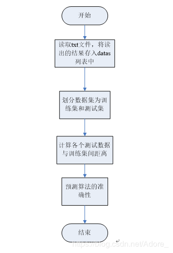 原生python如何实现knn分类算法