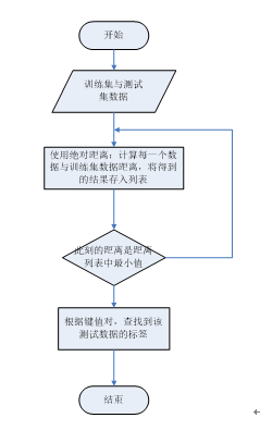 原生python如何实现knn分类算法