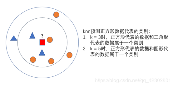 python中KNN算法怎么实现鸢尾花数据集分类