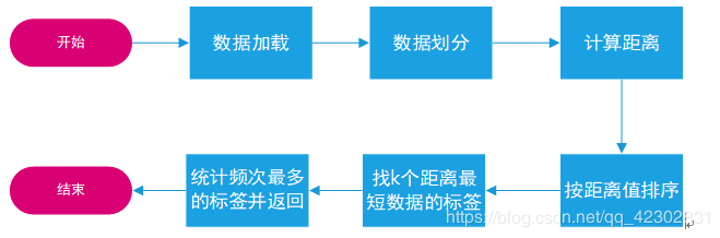 python中KNN算法怎么实现鸢尾花数据集分类