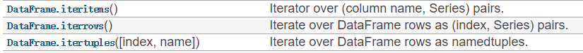 pandas按行按列遍历Dataframe的几种方式