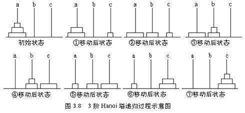 python实现的汉诺塔算法示例