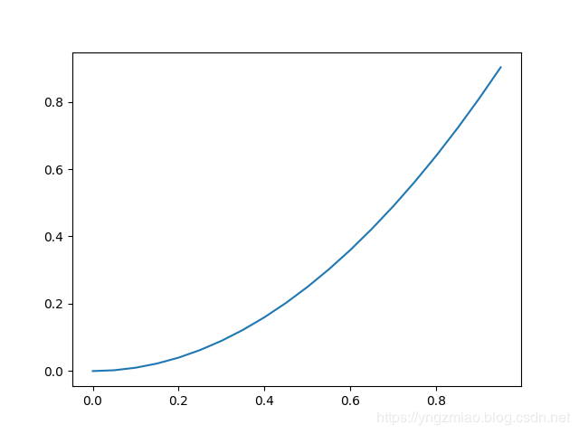 如何使用Python中yLab绘制折线图