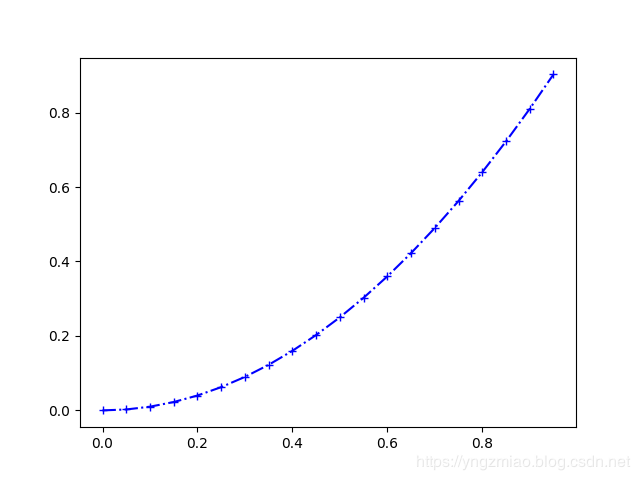 如何使用Python中yLab绘制折线图